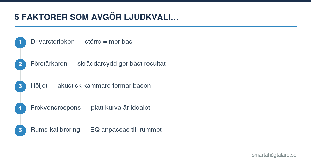 Infografik: 5 faktorer som påverkar ljudkvaliteten i smarta högtalare — drivare, förstärkare, hölje, frekvensrespons, rumskalibrering