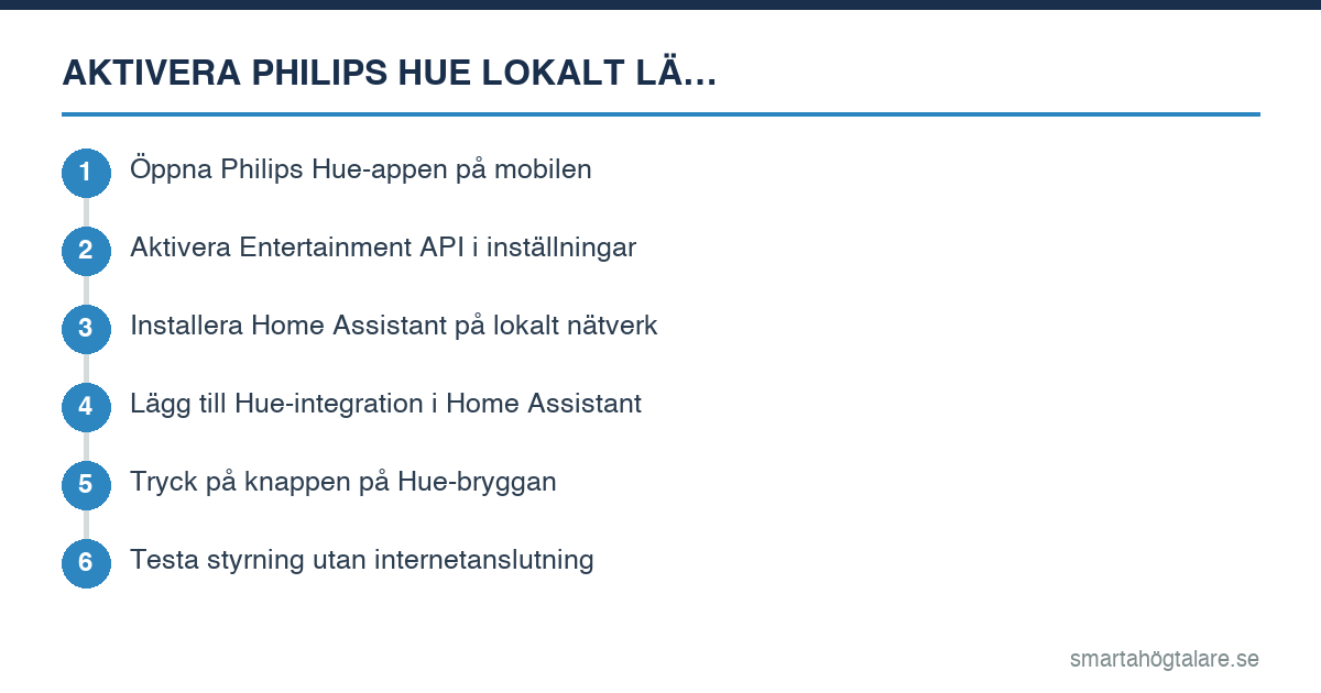 Infografik: steg-för-steg guide för att aktivera Philips Hue lokalt läge och Home Assistant-integration