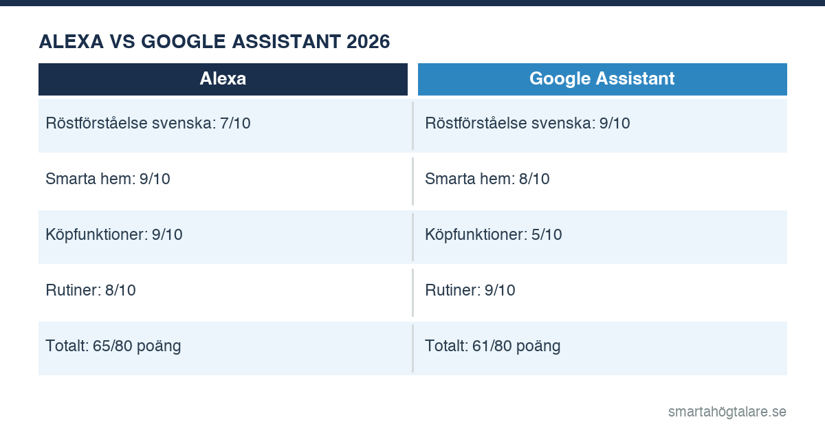 Infografik: Alexa vs Google Assistant 2026 — poängjämförelse i 8 kategorier, Alexa 65/80 mot Google 61/80