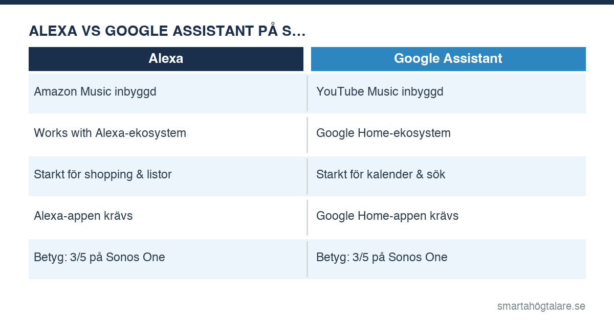 Infografik: Alexa vs Google Assistant på Sonos One – funktioner och skillnader