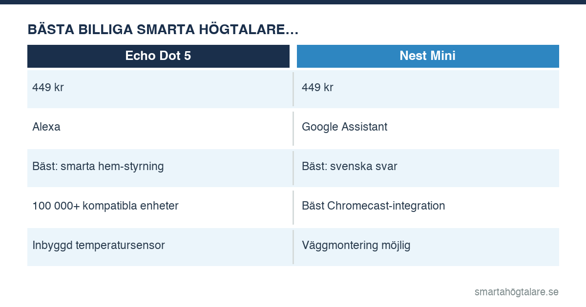 Jämförelse: bästa billiga smarta högtalare under 500 kr 2026 — Echo Dot 5 vs Nest Mini vs Echo Dot 4