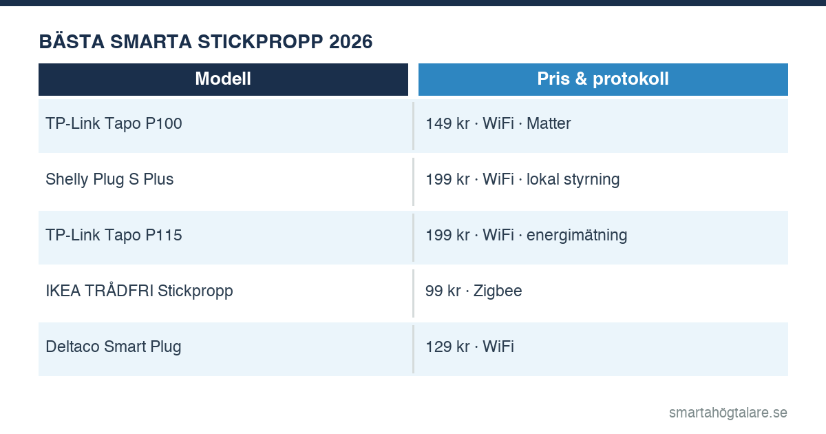 Jämförelse smarta stickproppar 2026: TP-Link Tapo P100, P115, Shelly Plug S Plus, IKEA TRÅDFRI och Deltaco — pris, protokoll och funktioner