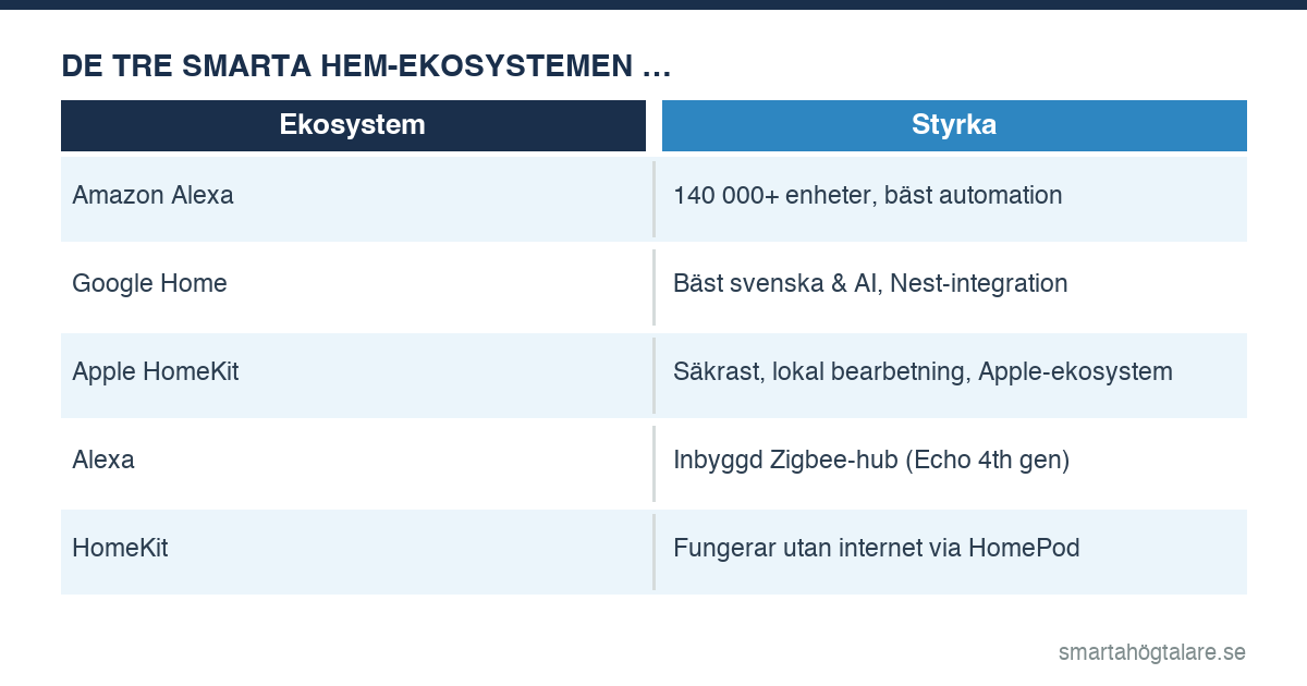 Jämförelse: Amazon Alexa vs Google Home vs Apple HomeKit — enhetskompatibilitet, AI-förmåga och sekretess 2026
