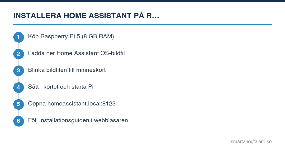 Steg-för-steg: installera Home Assistant OS på Raspberry Pi 5 – från hårdvara till färdig installation