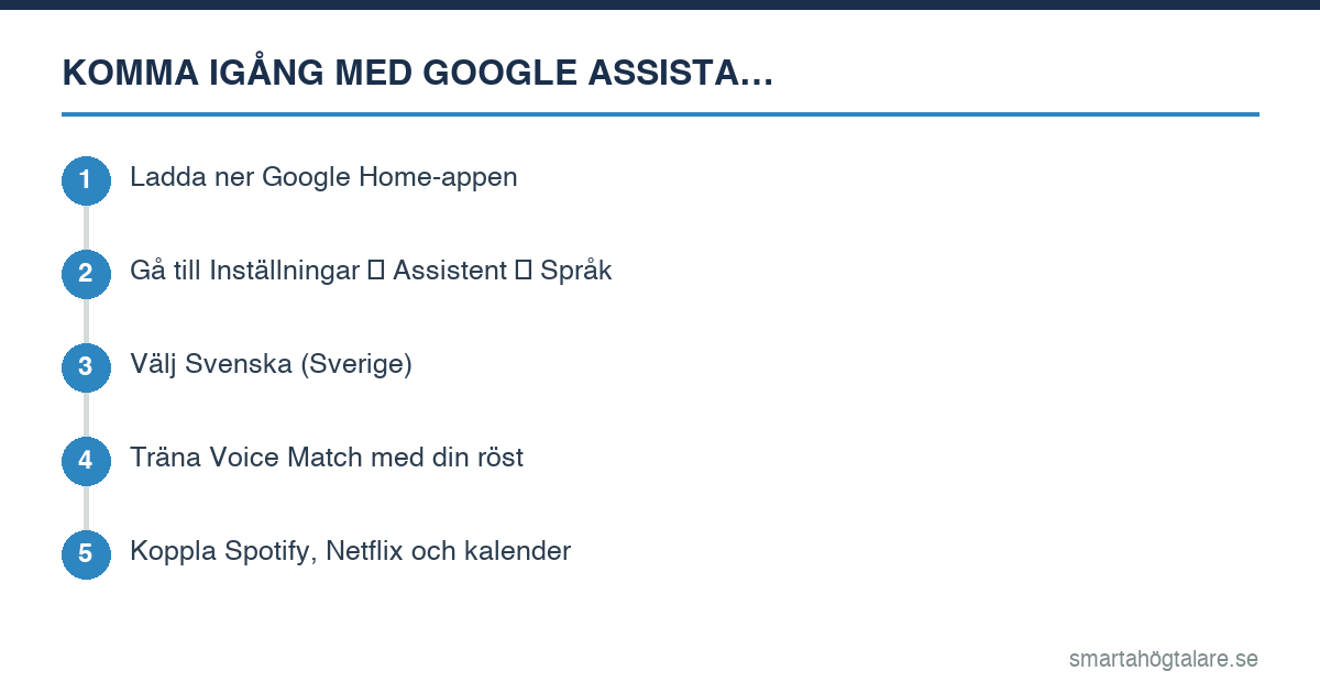 Infografik: 5 steg för att komma igång med Google Assistant på svenska