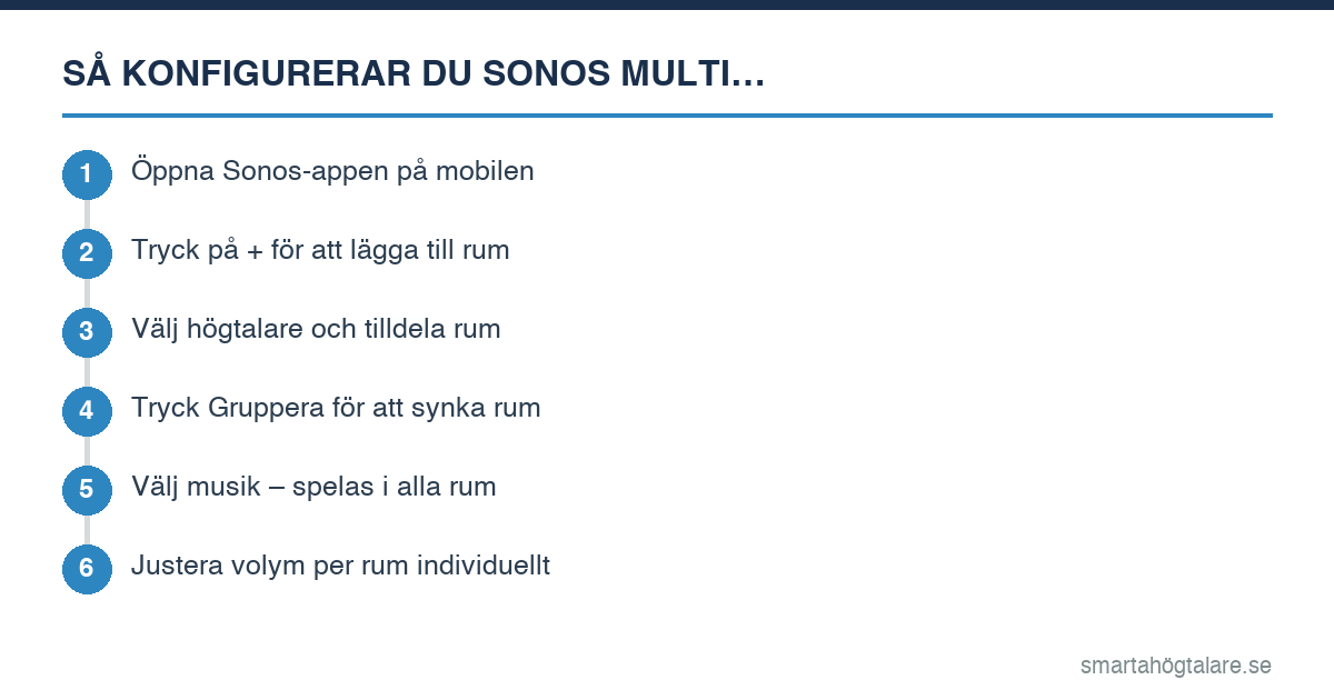 Infografik: Hur AirPlay 2 och Sonos multiroom fungerar steg för steg
