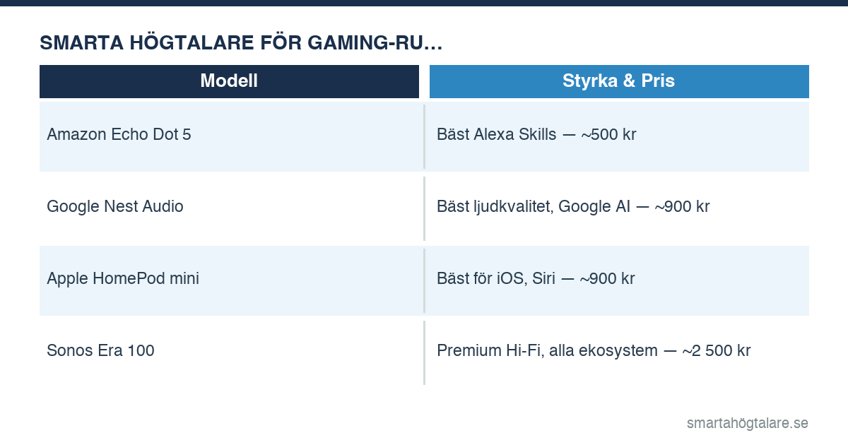 Jämförelse smarta högtalare spelrum 2026: Echo Dot 5 vs Nest Audio vs HomePod mini vs Sonos Era 100