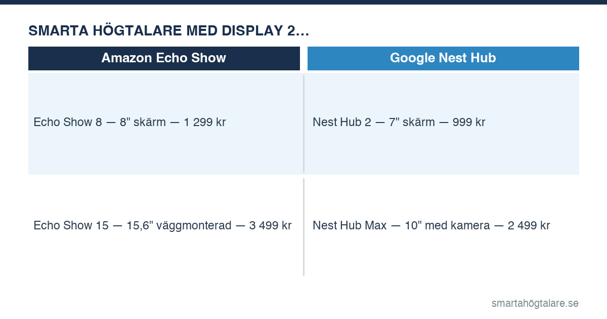 Jämförelse: Smarta högtalare med display 2026 — Echo Show 8, Nest Hub 2nd gen, Echo Show 15 och Nest Hub Max pris och funktioner