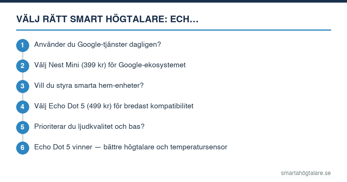 Flödesschema: välj rätt smart högtalare – Echo Dot 5 eller Nest Mini 2026