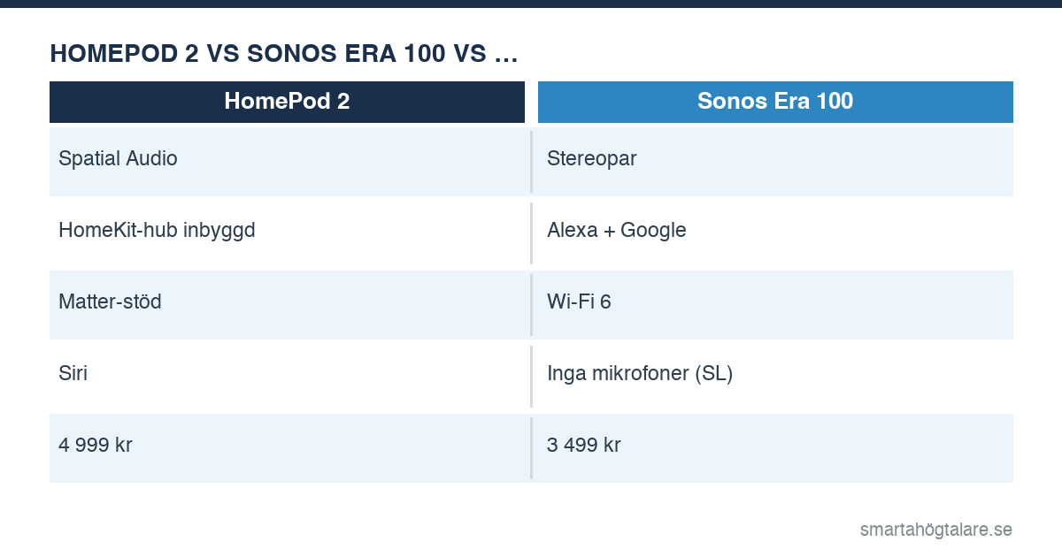 Apple HomePod 2 vs Sonos Era 100 jämförelse